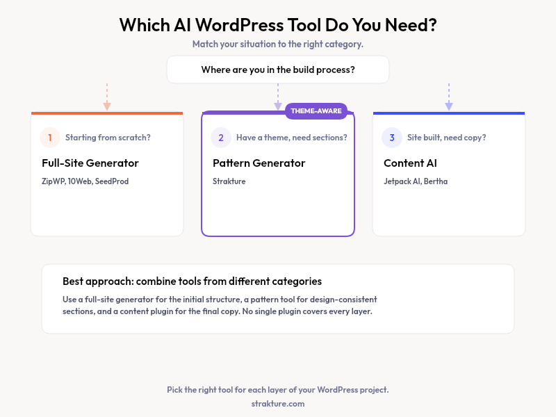 Decision diagram showing which AI WordPress tool to use based on your build stage