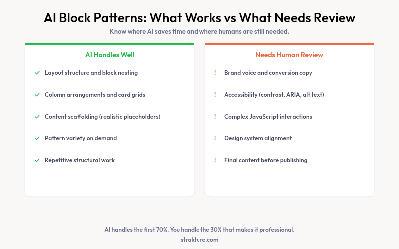What AI handles well versus what needs human review when generating WordPress block patterns