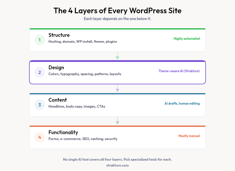 The four layers of every WordPress site: Structure, Design, Content, and Functionality