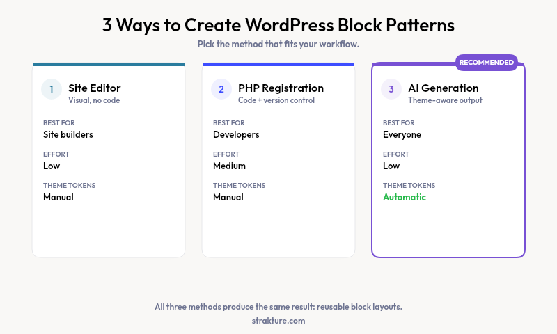 Three methods to create WordPress block patterns: Site Editor, PHP Registration, and AI Generation