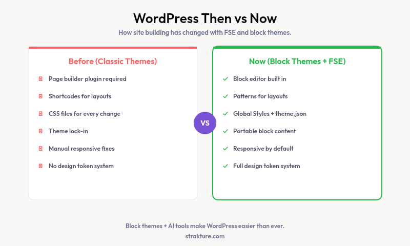 Comparison of WordPress site building then vs now: classic themes versus block themes with FSE