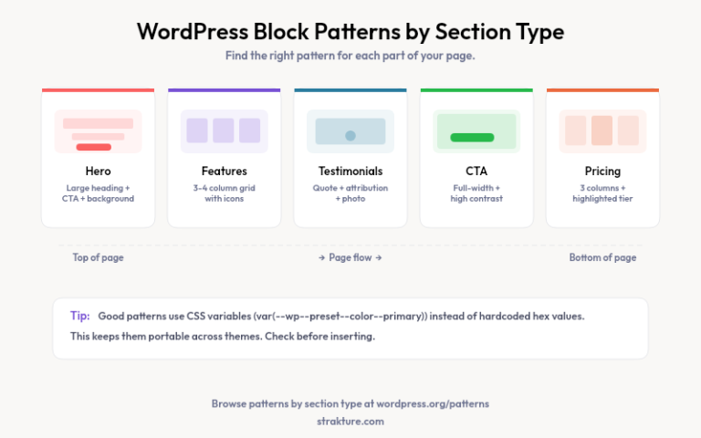 Free WordPress Block Patterns by Section Type (2026)