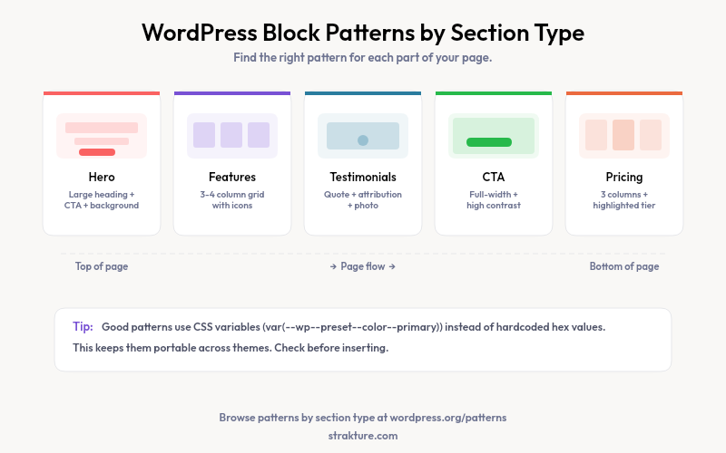 Overview of WordPress block pattern section types: Hero, Features, Testimonials, CTA, and Pricing