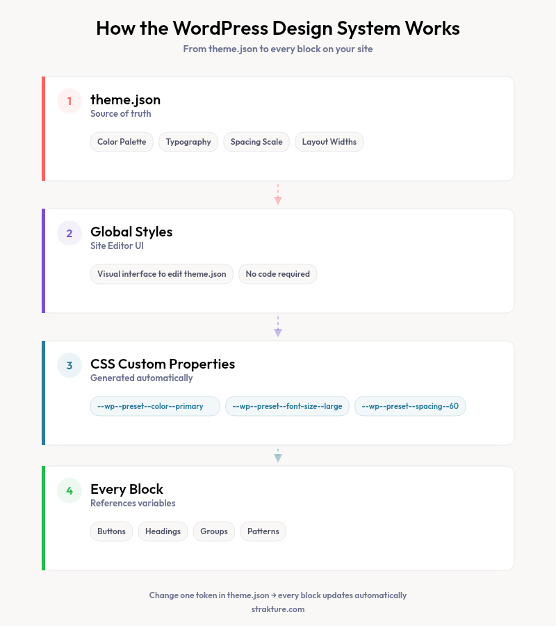 Diagram showing how the WordPress design system cascade works from theme.json to CSS variables to every block
