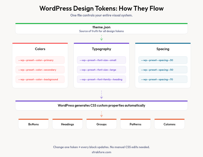 Diagram showing how WordPress design tokens flow from theme.json through CSS custom properties to every block on the site