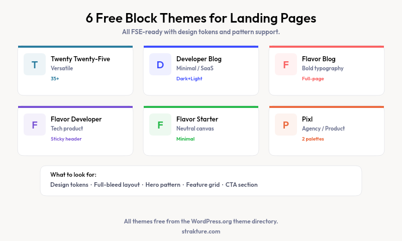 Six free WordPress block themes built for landing pages with their key features