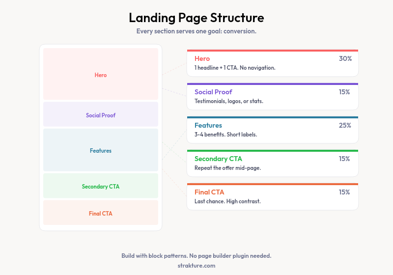 Landing page structure diagram showing Hero, Social Proof, Features, and CTA sections