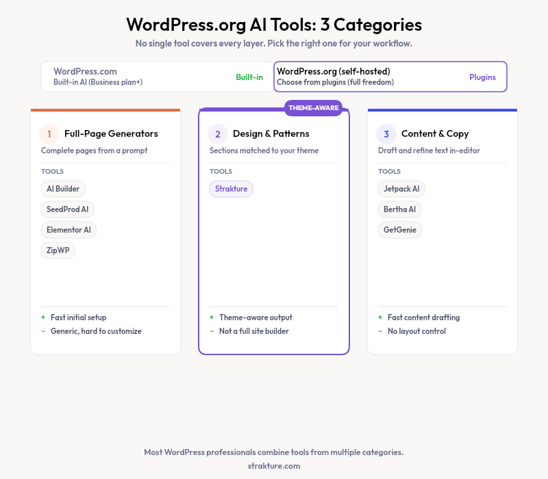 Diagram comparing three categories of WordPress.org AI tools: Full-Page Generators, Design and Pattern Tools, and Content AI