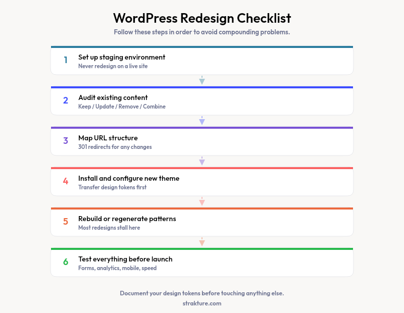 Six-step WordPress redesign checklist from staging to launch