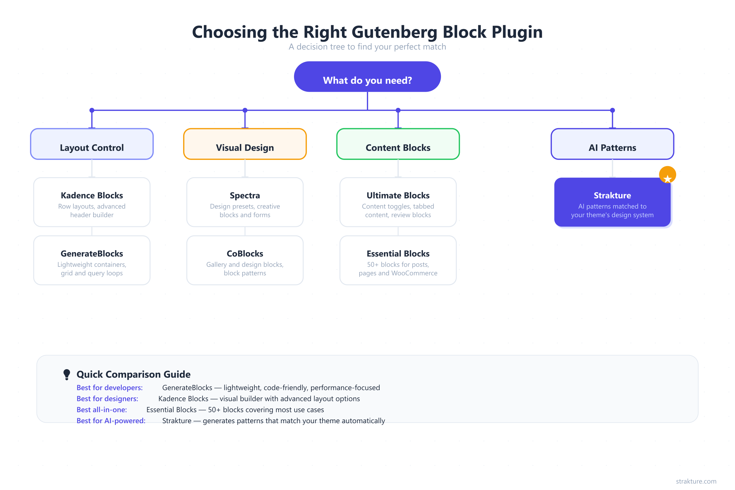 Infographic showing how to choose the right Gutenberg block plugin by use case