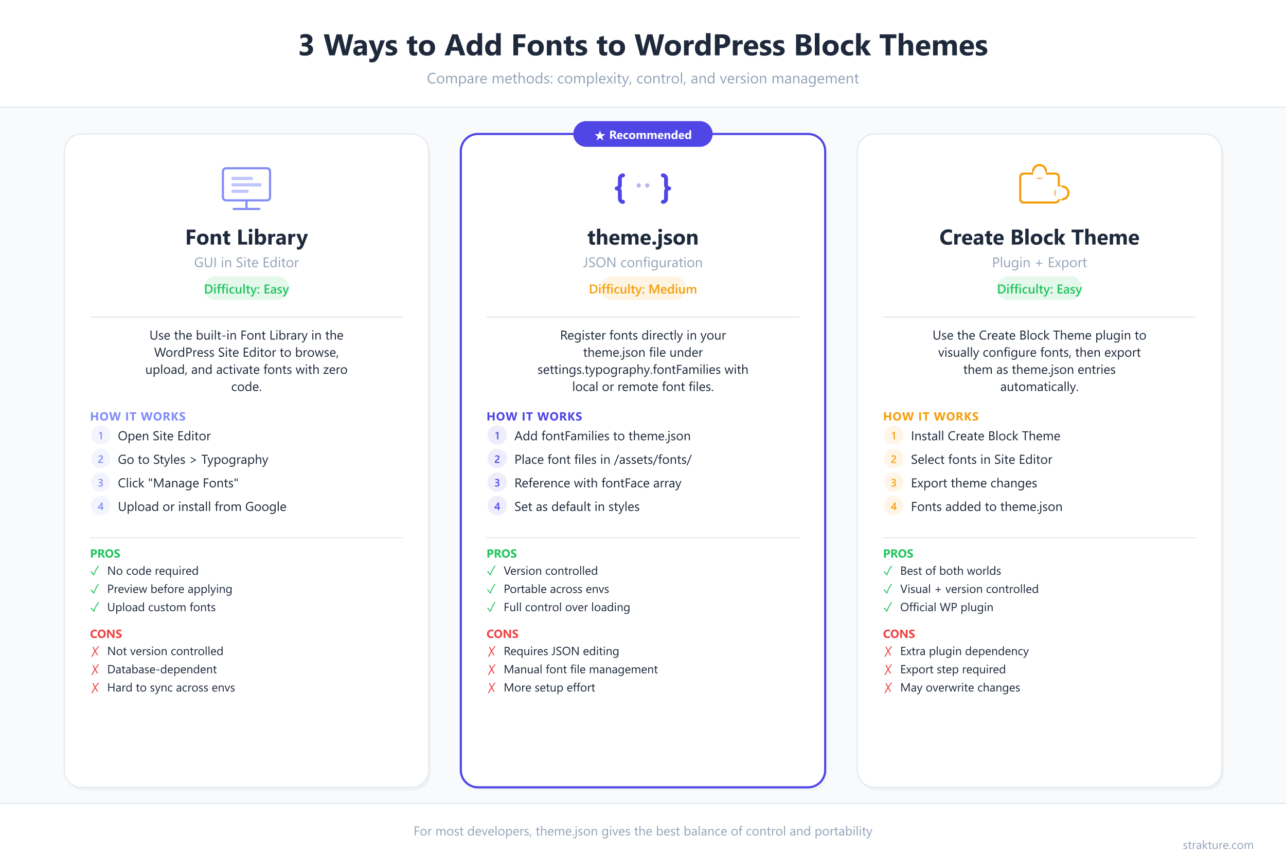Infographic comparing 3 methods to add custom fonts to WordPress block themes