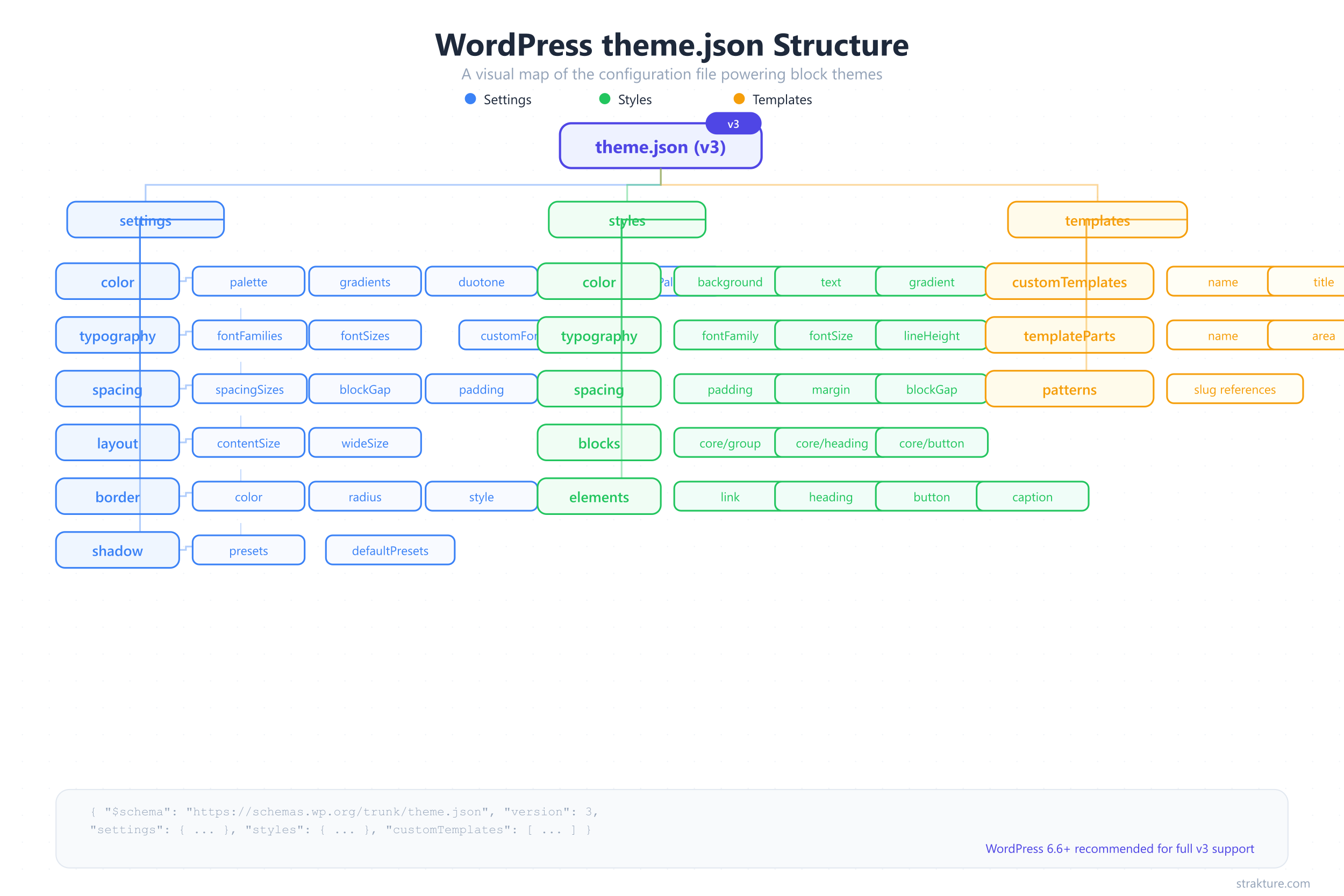Infographic showing the WordPress theme.json file structure and settings hierarchy