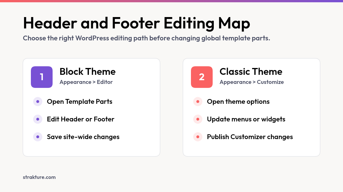 Diagram showing how to edit the header and footer in WordPress in block and classic themes