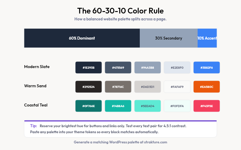 The 60-30-10 color rule shown as a proportion bar with three example website palettes and hex codes