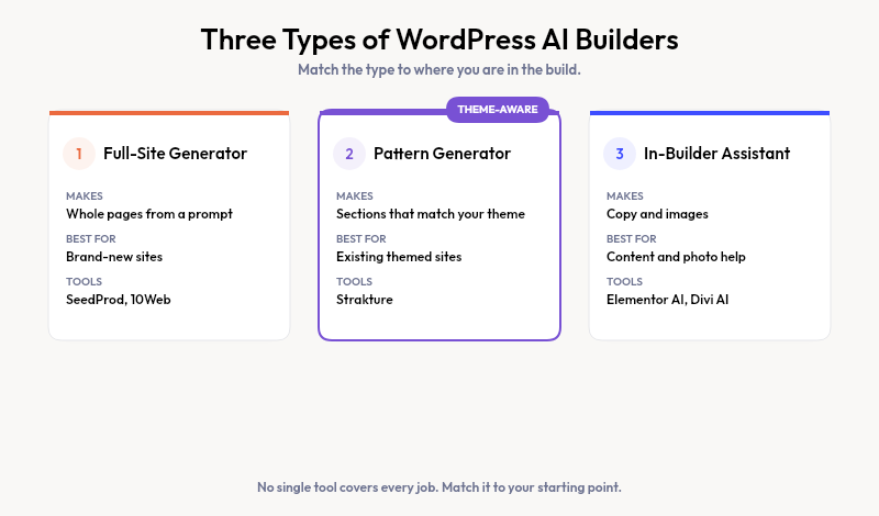 Three types of WordPress AI builders: full-site generators, theme-aware pattern generators, and in-builder assistants