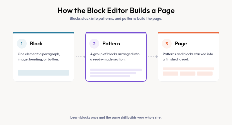 How the WordPress block editor builds a page: blocks group into patterns, and patterns stack into a full page