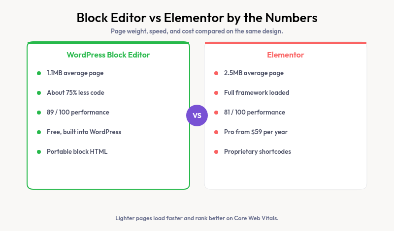 WordPress block editor versus Elementor compared by page weight, code size, performance score, and cost