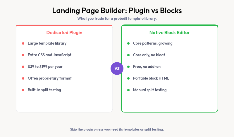 WordPress landing page builder plugin versus the native block editor on templates, page weight, cost, and testing