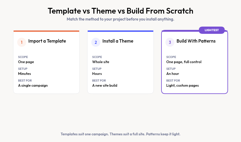 Comparison of importing a template, installing a theme, and building with block patterns for a WordPress landing page
