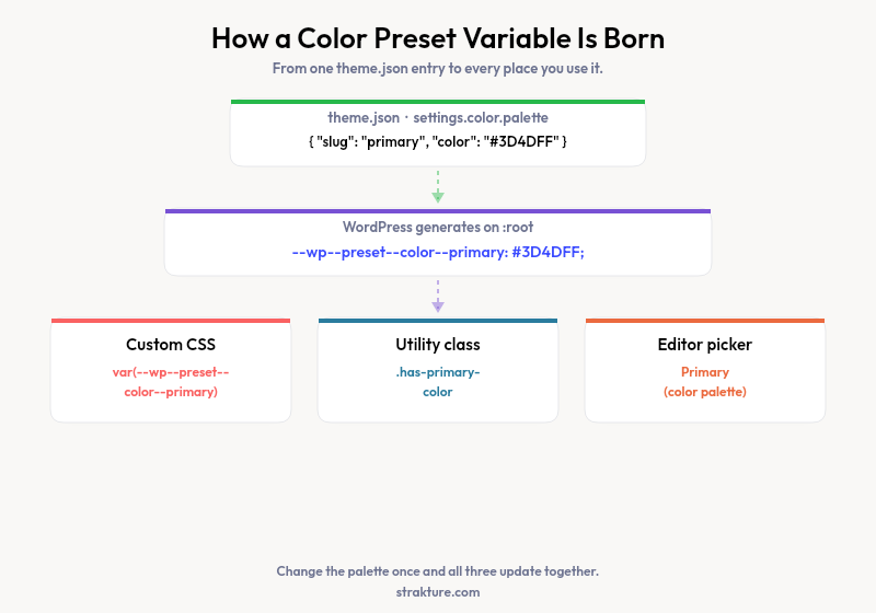 Flow diagram: a theme.json palette entry becomes the --wp--preset--color--primary CSS variable, then used in custom CSS, a utility class, and the editor color picker.